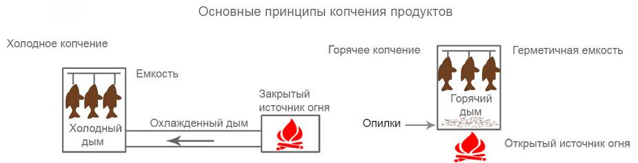 Холодное и горячее копчение. Копчение горячее и Холодное отличие. Холодное копчение отличие от горячего. Отличие горячего и холодного копчения. Принципы холодного и горячего копчения.